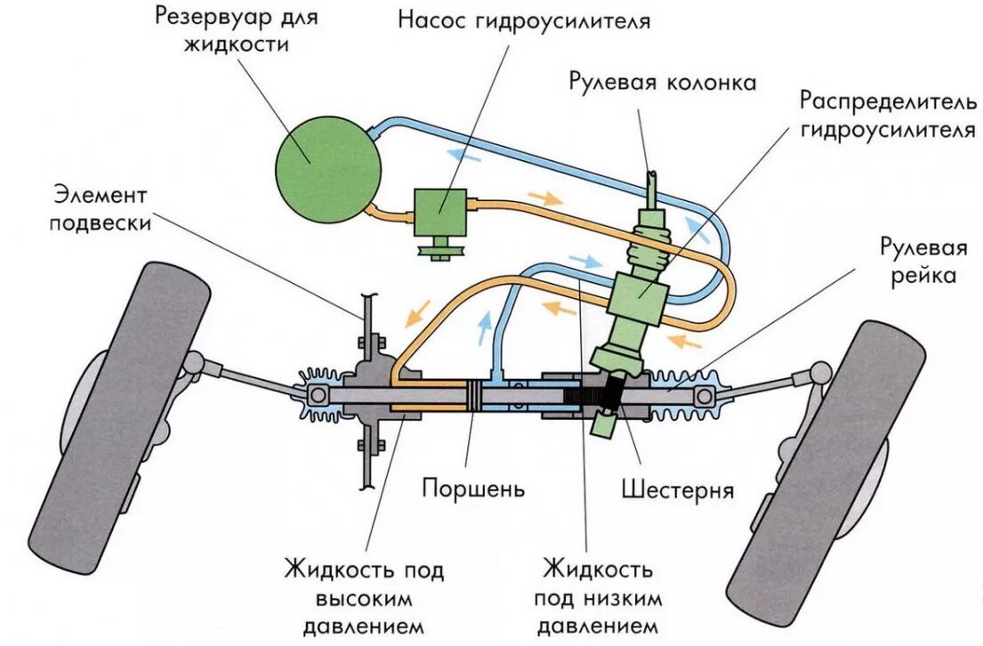 Механизм автомобиля легкового. Устройство гидравлического усилителя руля схема. Рулевое управление с ГУР схема. Гидравлический усилитель руля руля схема. Гидравлический усилитель руля схема.