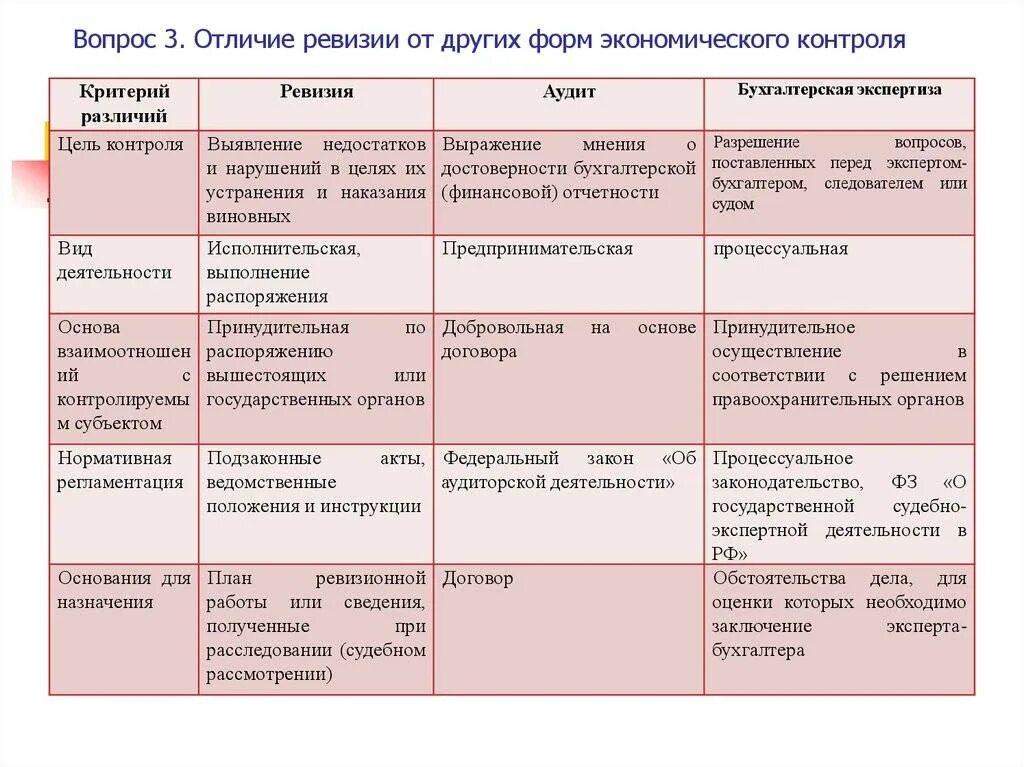 Отличия от иных видов. Отличие аудита от других форм экономического контроля. Отличие ревизии от аудита таб. Отличие ревизии от аудита и судебно-экономической экспертизы. Отличие аудита от ревизии таблица.