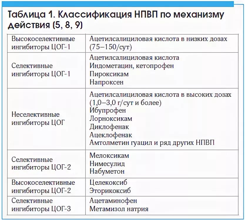 Препараты группы нпвс. НПВС препараты классификация. НПВП классификация препаратов. Препараты группы НПВС механизм действия. Противовоспалительные препараты классификация фармакология.