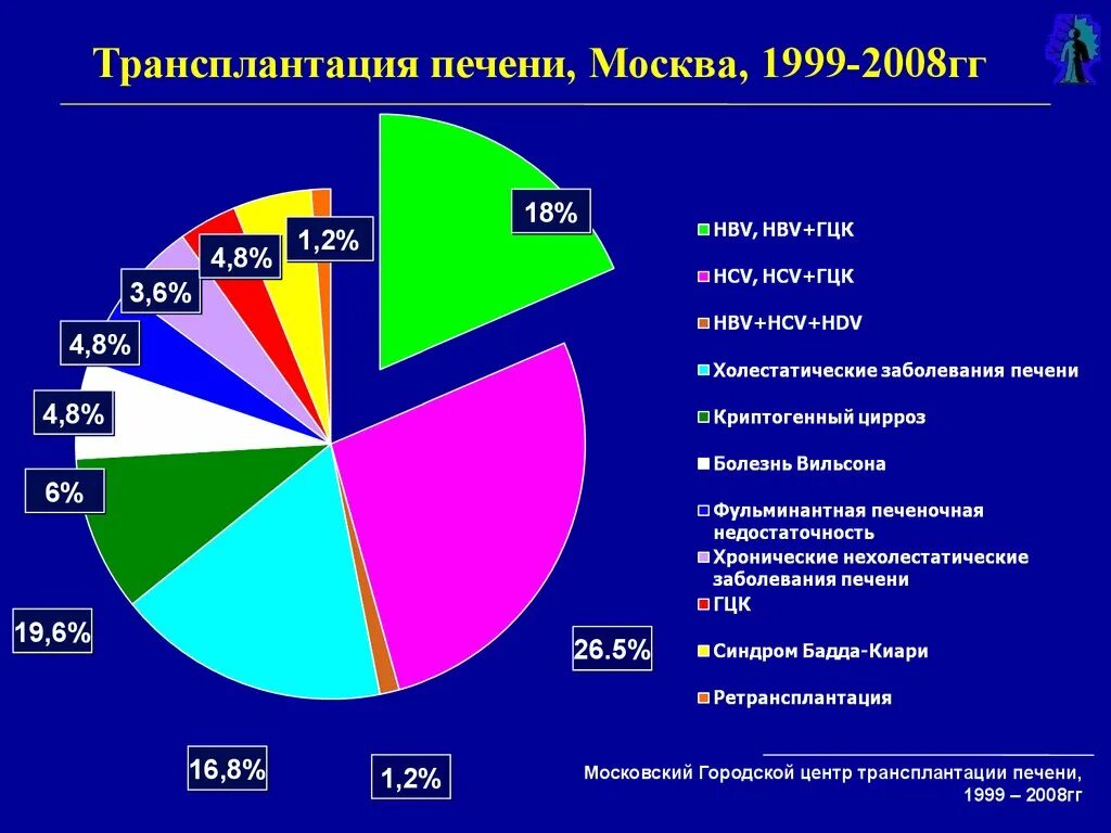 Пересадка печени в москве