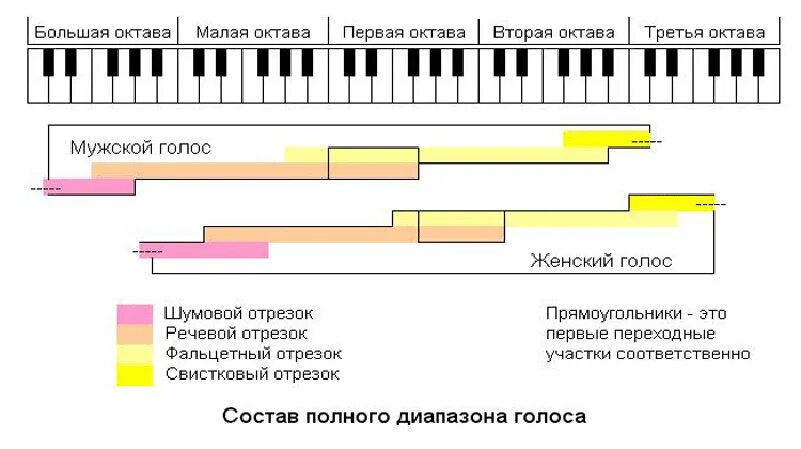 Вокальные уровни