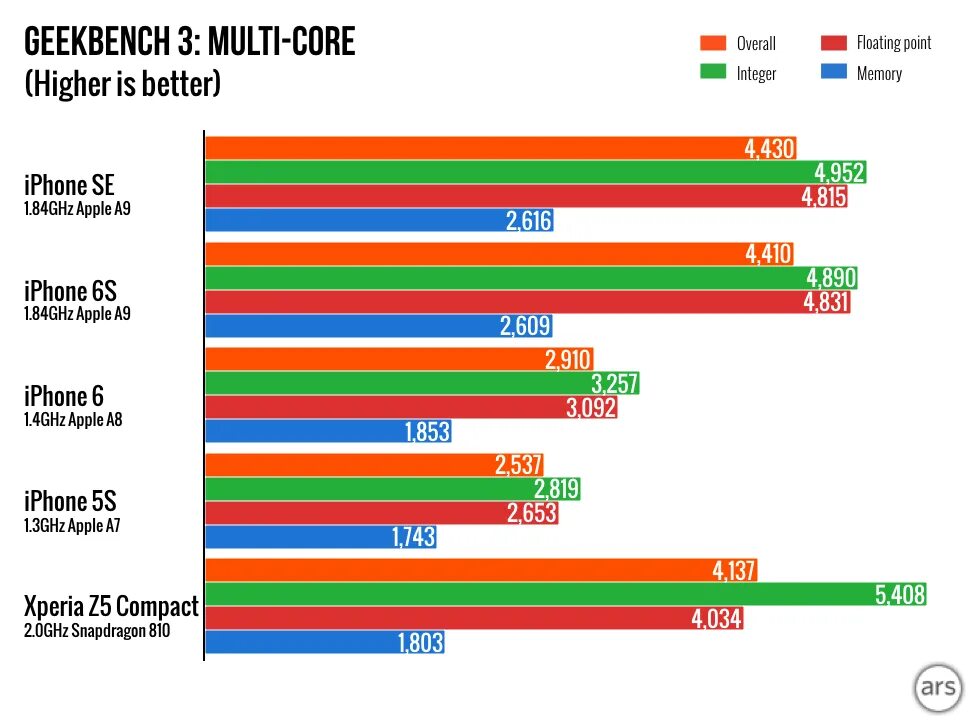 Сравнение производительности iphone. Мощность айфонов. Айфоны по мощности. Мощность iphone 5s. Сравнение se 6