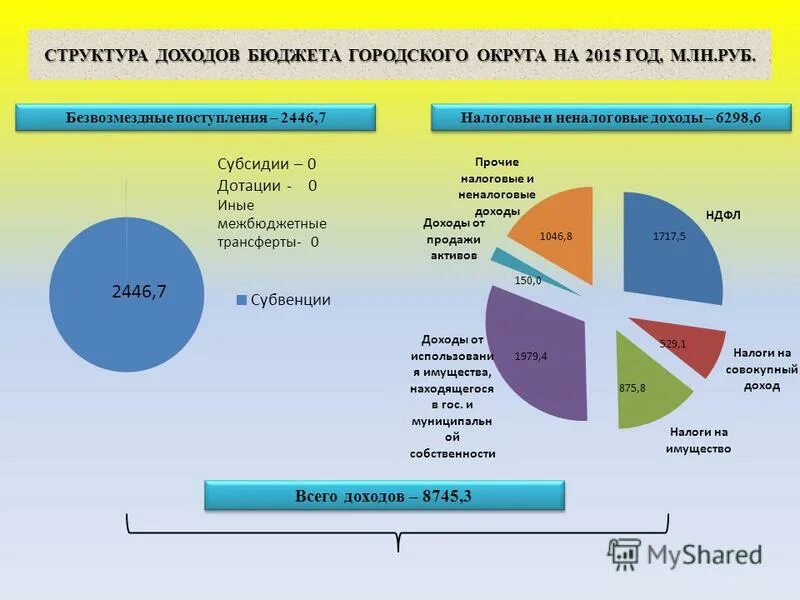 структура поступлений в местный бюджет 2021 года. прочие расходы по выборам. городской бюджет составляет 45 млн рублей а расходы. городской бюджет составляет 27 млн. городской бюджет 60 млн рублей.