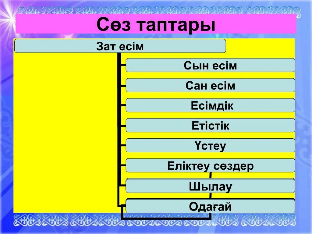 Ақылды ата береди. С-З таптары. Зат есім. Зат Есим. Зат есім дегеніміз не.