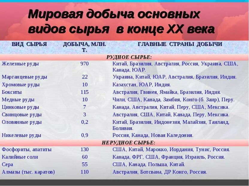 Мировая добыча ресурсов. Мировая добыча основных видов сырья. страны лидеры по добыче сырья. страны лидеры горнодобывающей промышленности.