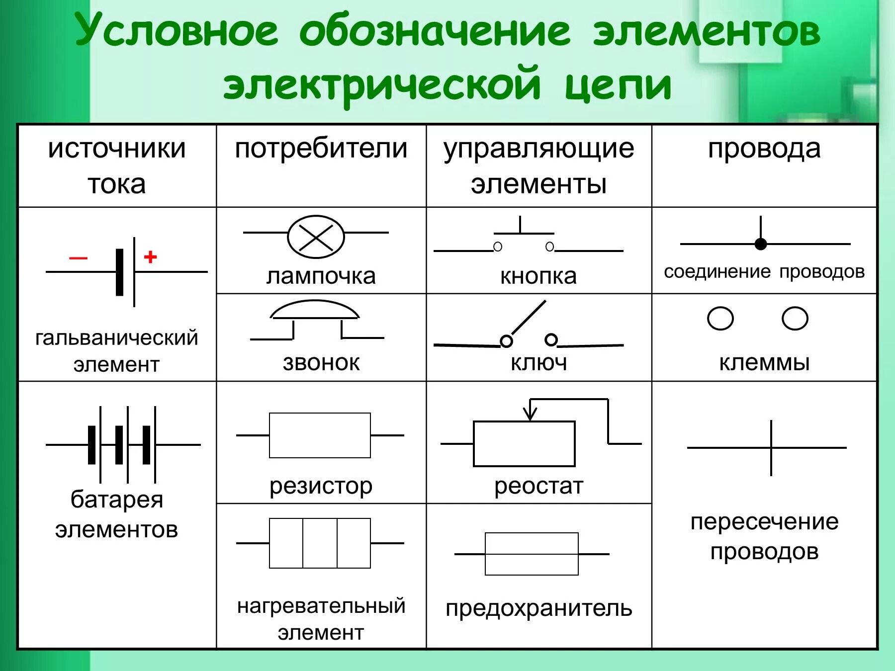 Схема электроприборов. Обозначение электрической цепи источник тока лампочка ключ резистор. как обозначается предохранитель в электрической цепи. электрическая батарейки на электрических схемах. как на эл. схемах обозначается плавкий предохранитель.