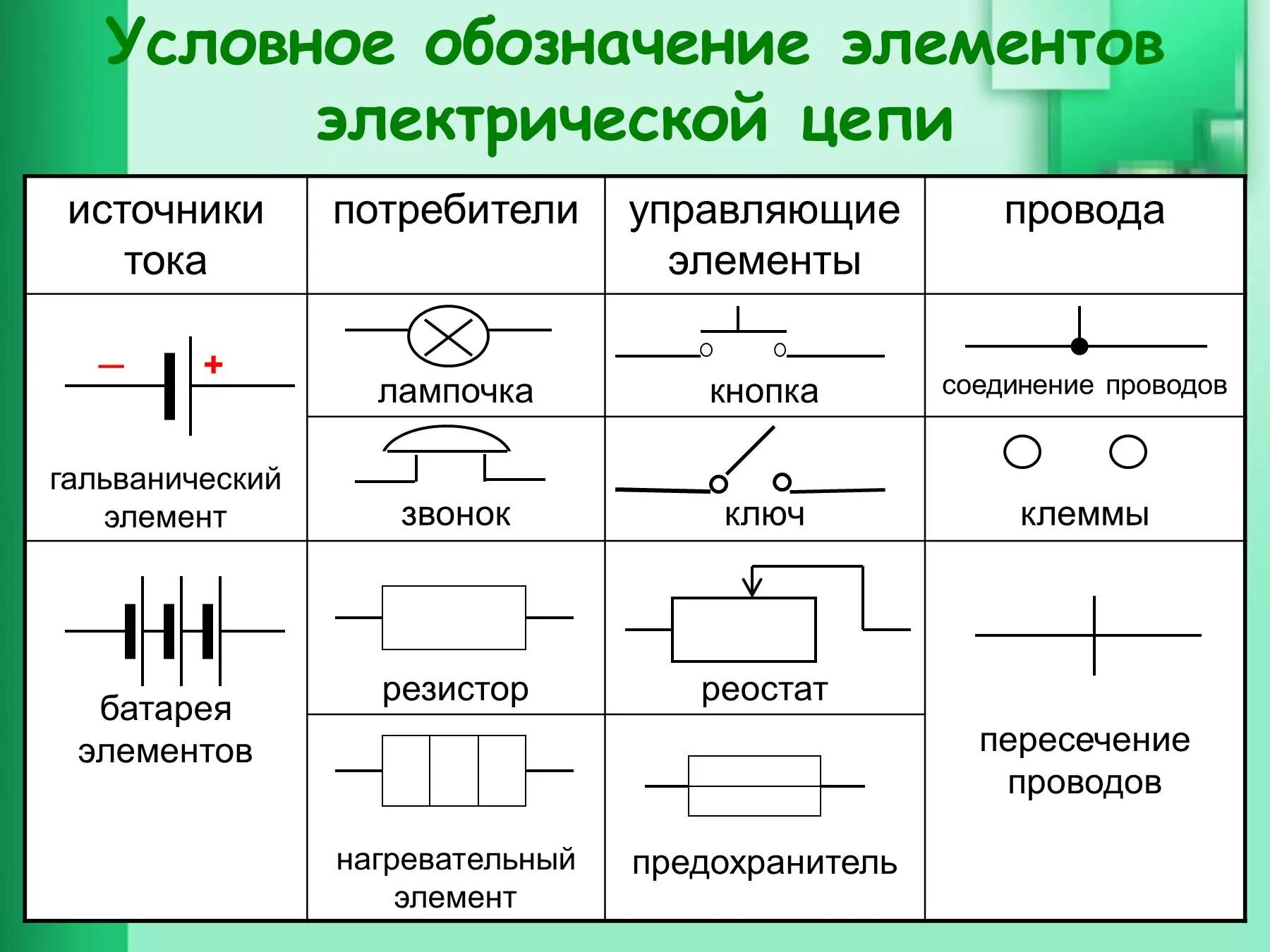 Соединение некоторого элемента. Обозначение соединительных проводов на электрической схеме. Обозначение электрической цепи источник тока лампочка ключ резистор. Плавкий предохранитель элементов на схеме электрической цепи. Как обозначается в Эл схеме предохранитель плавкий.