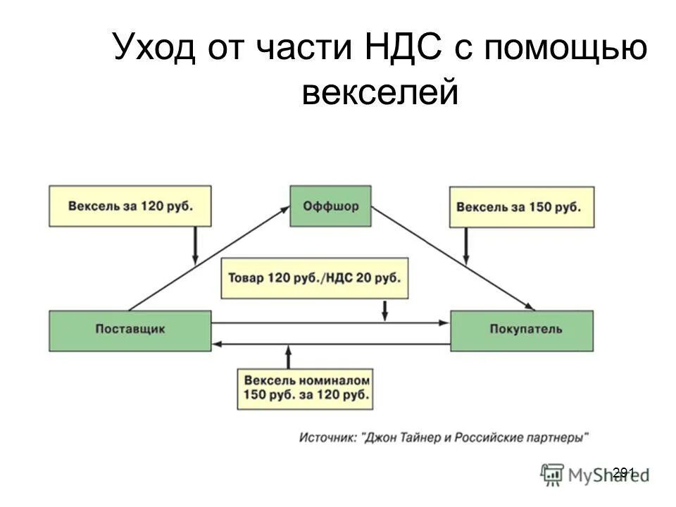 пример заполнения платежного поручения по ндс. налог ндс. налог наьдобавленную стоимость. назначение платежа в банке в платежном поручении. платежное поручение ипотека втб.