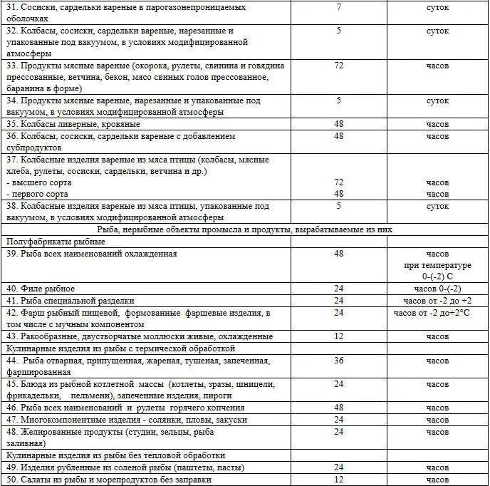 Сколько хранится салат с майонезом в холодильнике. САНПИН сроки сроки хранения овощей. Срок хранения заправленных салатов по санпину. Таблица блюдо условия хранения Продолжительность хранения. Сроки хранения нарезанных овощей по САНПИН.