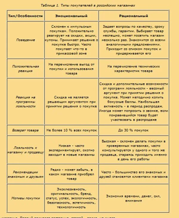 Характеристика типов поведения таблица Pin on PSYCHOLOGY