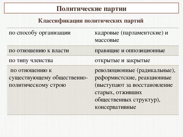 Партии и движения 9 класс