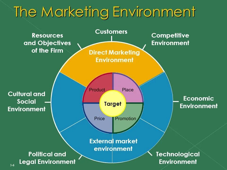 Environ int. The marketing environment. external marketing environment. market environment. marketing and business environment.