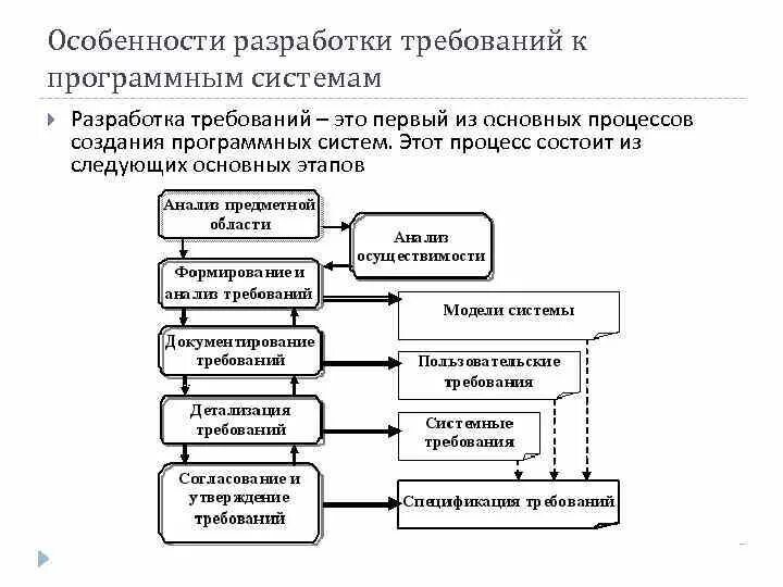 Разработка программного обеспечения является. Разработка программного обеспечения является