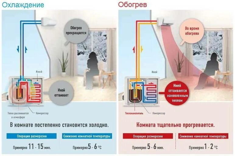 Включи в холодном воздухе. Кондиционер на обогрев. Отопление сплит системой. Отопление кондиционером. Температура кондиционера на обогрев.