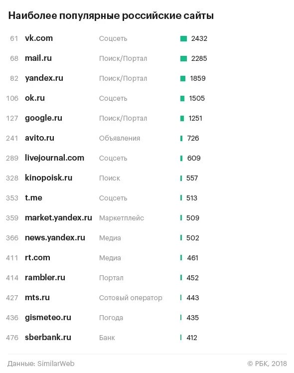 Список наиболее популярных. Популярные сайты. список самых популярных сайтов. список популярных сайтов. посещаемые сайты.