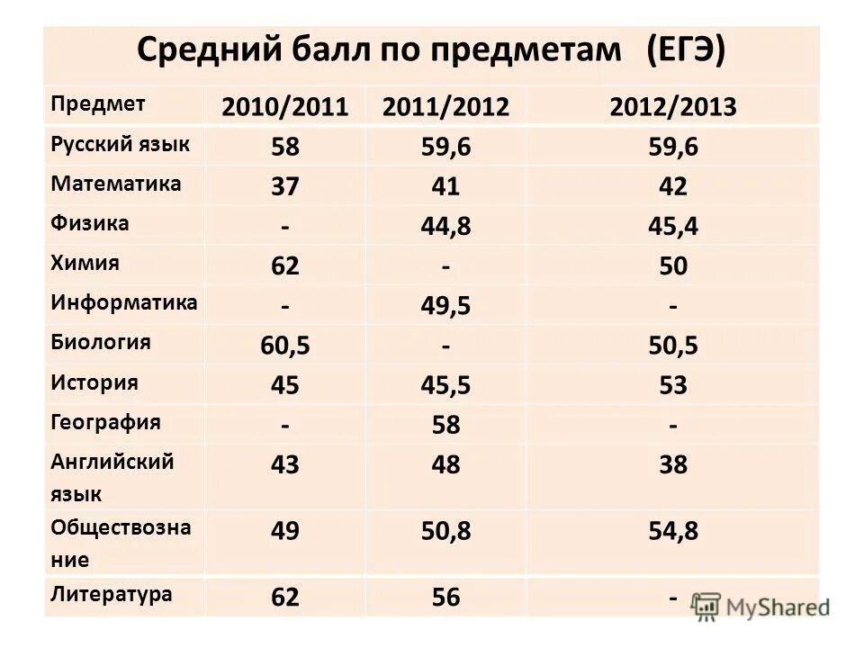 Сколько баллов в егэ на 4