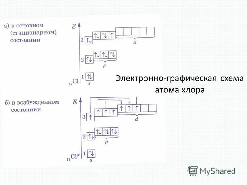 Изобразите строение атома хлора