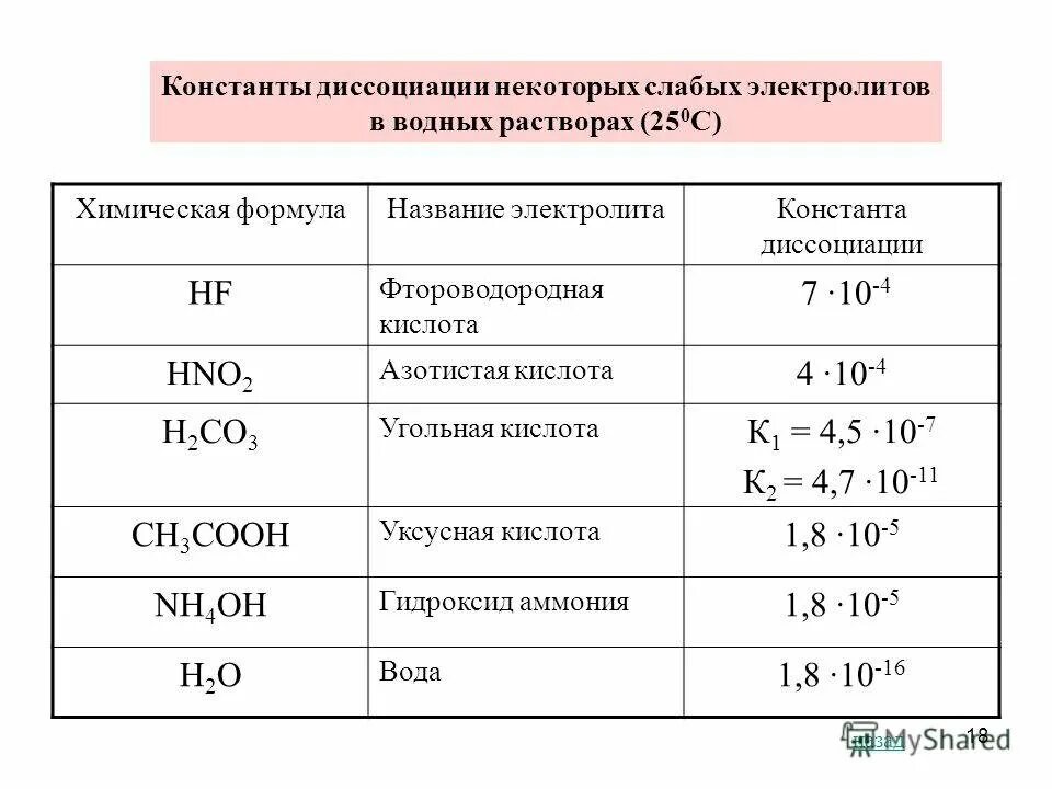 Константа диссоциации oh. Константа диссоциации oh