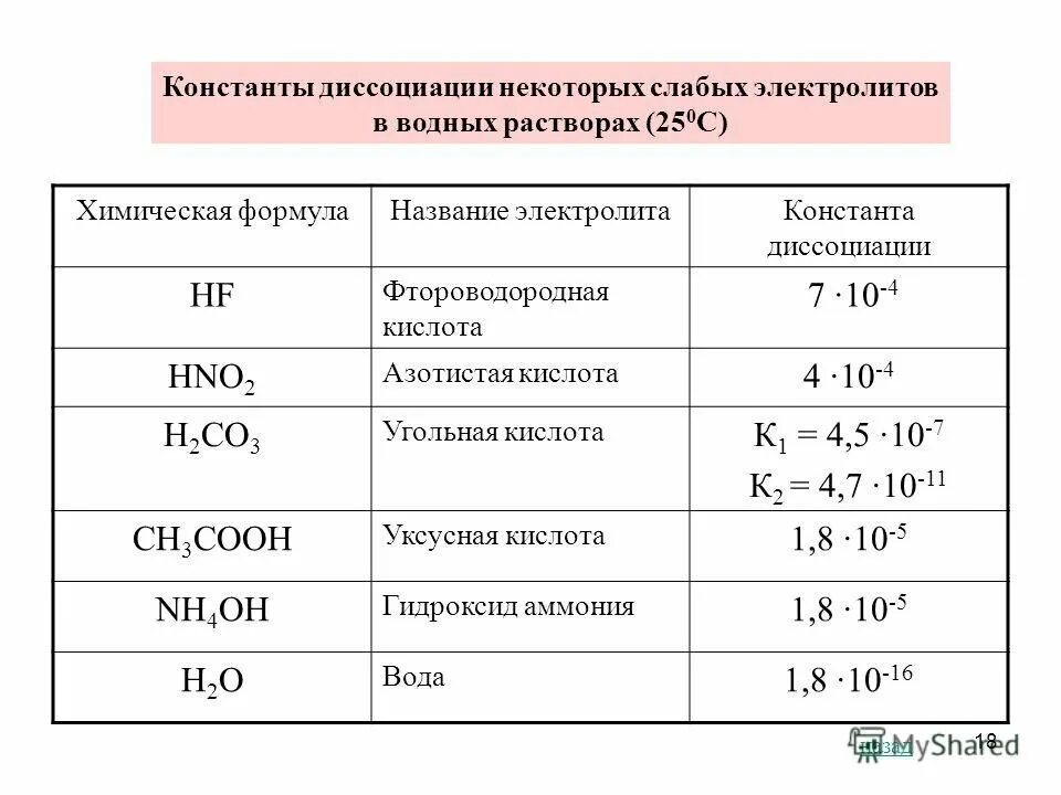 Константа диссоциации nh4oh таблица. Константа диссоциации nh4cl таблица. Константа диссоциации hno2. Константа диссоциации слабых электролитов формула-2. Hno2 диссоциация