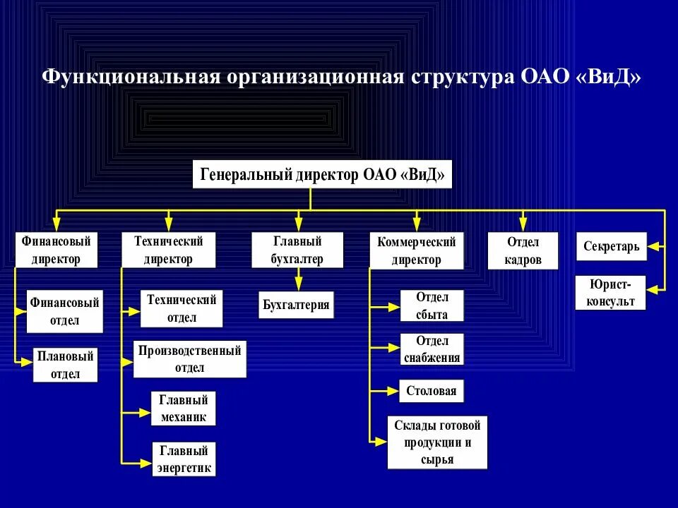 Организационная структура предприятия программа. Организационная структура отдела. 1. организационная структура предприятия. организационная структура по отделам. организационная структура с функции подразделений предприятия.