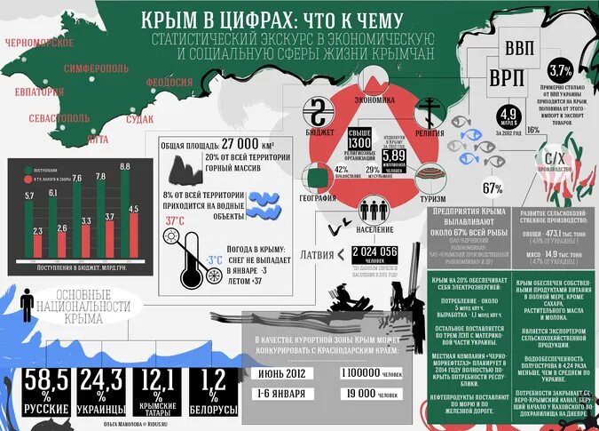 Сколько крымов в мире. Крым в цифрах. Крым инфографика. Крым в экономике России. Географическая инфографика.