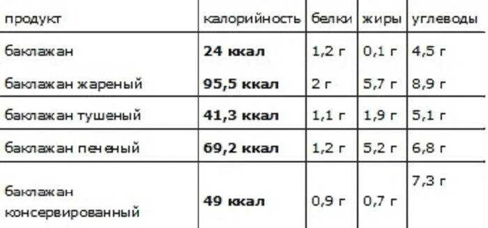 Сколько калорий в баклажане. Сколько углеводов в баклажане. Сколько калорий в баклажане запеченном. Баклажаны калорийность на 100. Калорийность баклажана запеченного.