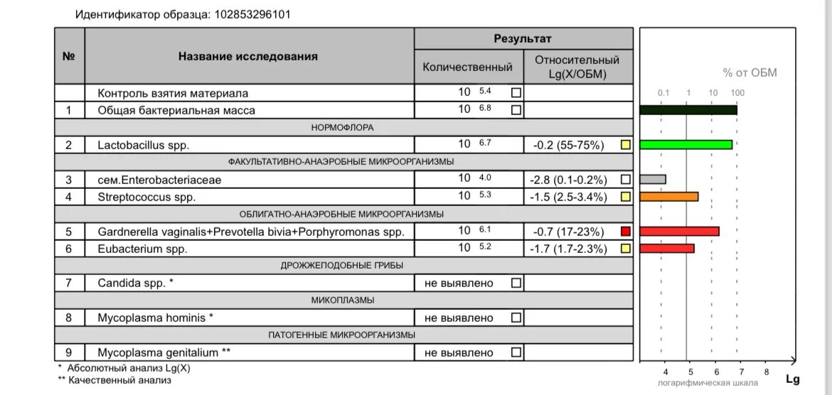 Нормофлора lactobacillus spp. Нормофлора lactobacillus spp