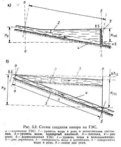 Создание напора. Деривационная схема напора. деривация гэс. дериваца.