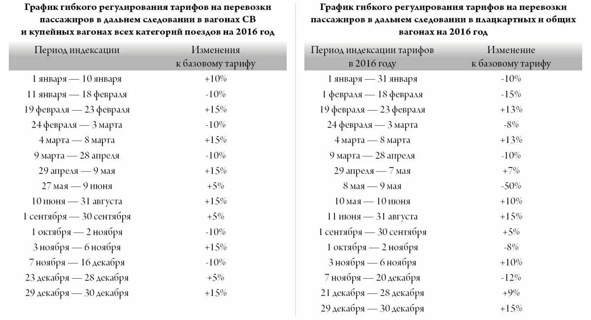 Тарифы на пассажирские перевозки. График регулирования тарифов РЖД. Коэффициент гибкого регулирования тарифов. Коэффициент РЖД на 2022 год таблица. Коэффициенты на тарифы РЖД.