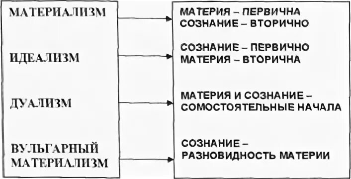 Вульгарный материализм сознание. Материализм идеализм дуализм. Материализм дуализм идеализм в философии. Вульгарный материализм. Основные онтологические модели: материализм, дуализм, идеализм..