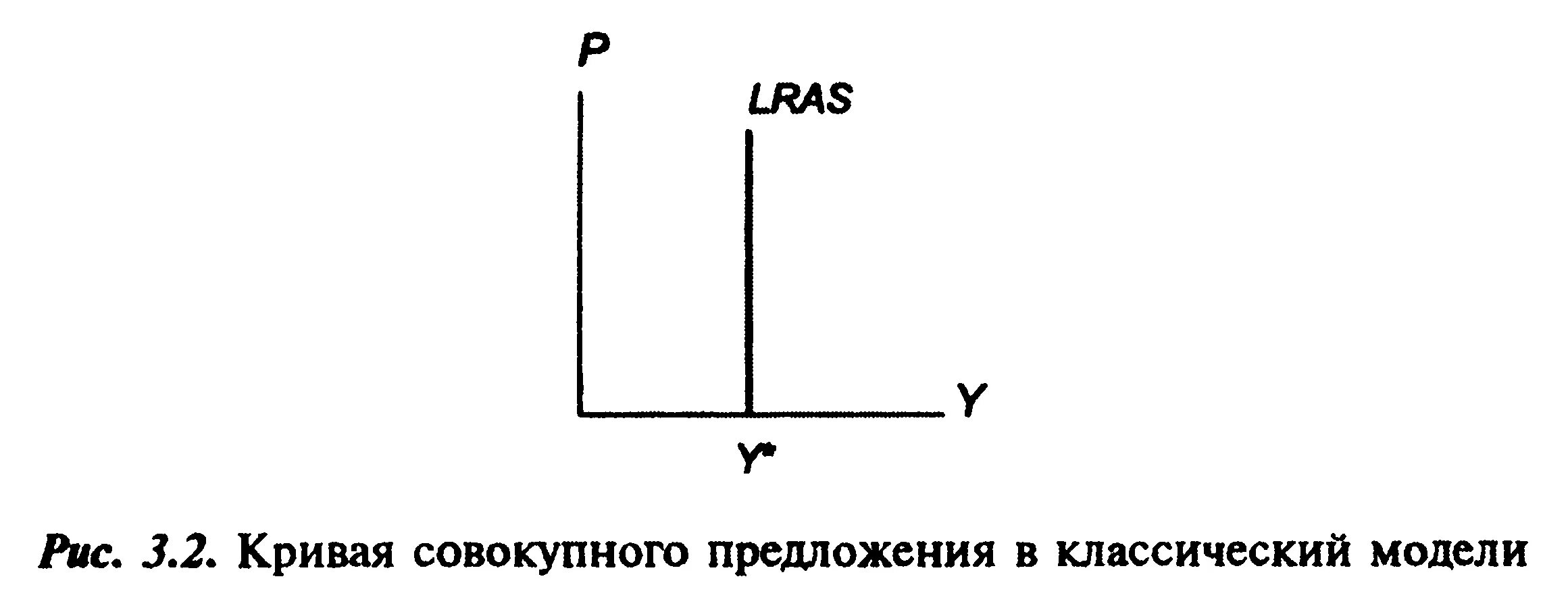 Классическая модель предложения. Кейнсианская и классическая кривая совокупного предложения.. Совокупное предложение классическая и кейнсианская модели. Классическая кривая совокупного предложения. Кривая совокупного предложения в классической модели.