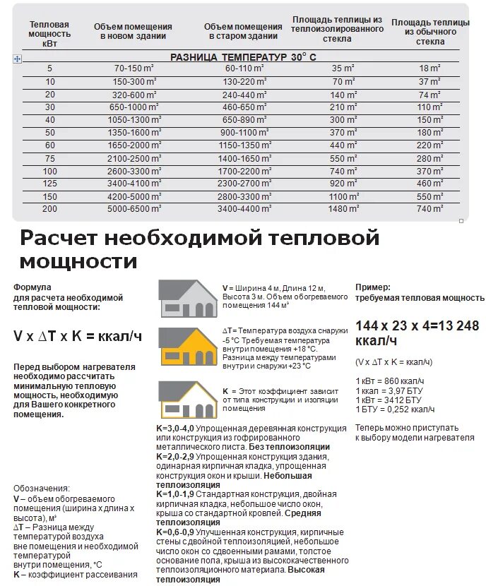 Какая тепловая мощность выделяется в аккумуляторе. Как рассчитать тепловую мощность для отопления комнаты. Как посчитать мощность тепловентилятора. Как рассчитать мощность тепловой завесы ТЭН. Как рассчитать мощность обогревателя для помещения.