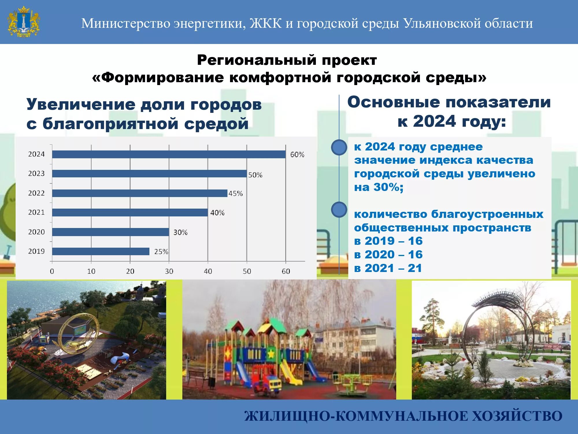 Ответы на тест комфортная городская среда. Качество городской среды. Улучшение качества городской среды. Комфортная городская среда Ульяновская область. Индикаторы качества городской среды.