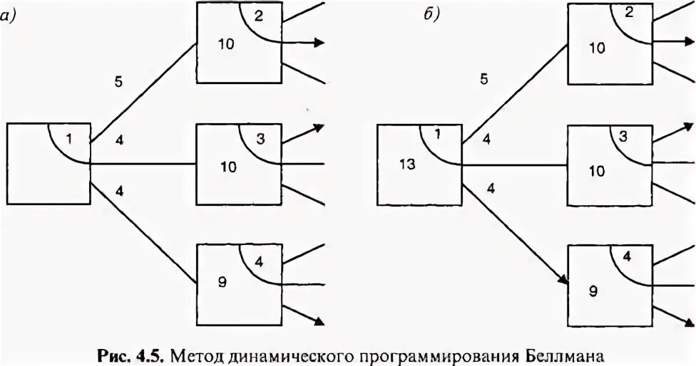 Прямой динамический метод