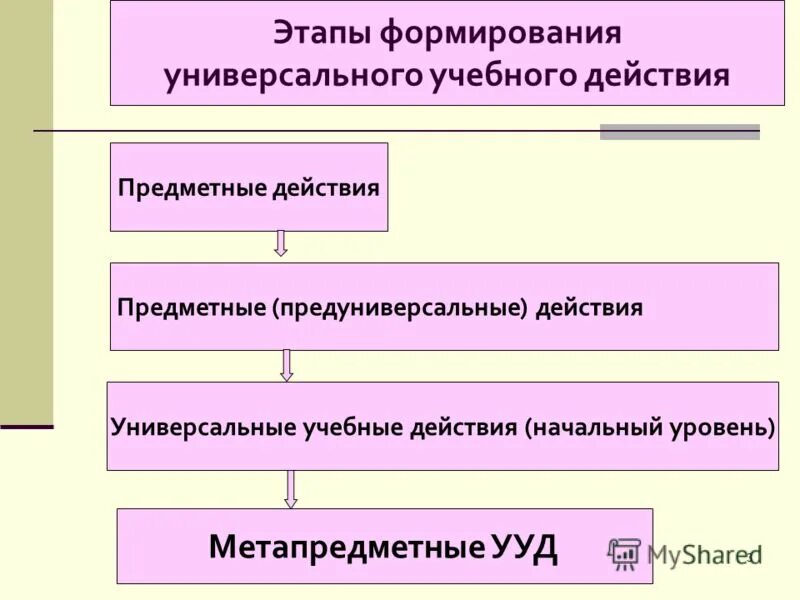 этапы формирования универсальных учебных действий
