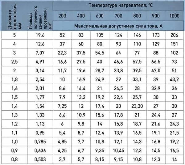 Нихром 1 0 сопротивление проволоки. Калькулятор нихромовой проволоки для нагревателя. Таблица намотки нихрома для электронагревателей. Калькулятор расчета спирали из нихрома и фехраля для нагревателей. Нихромовая проволока расчет температуры нагрева.