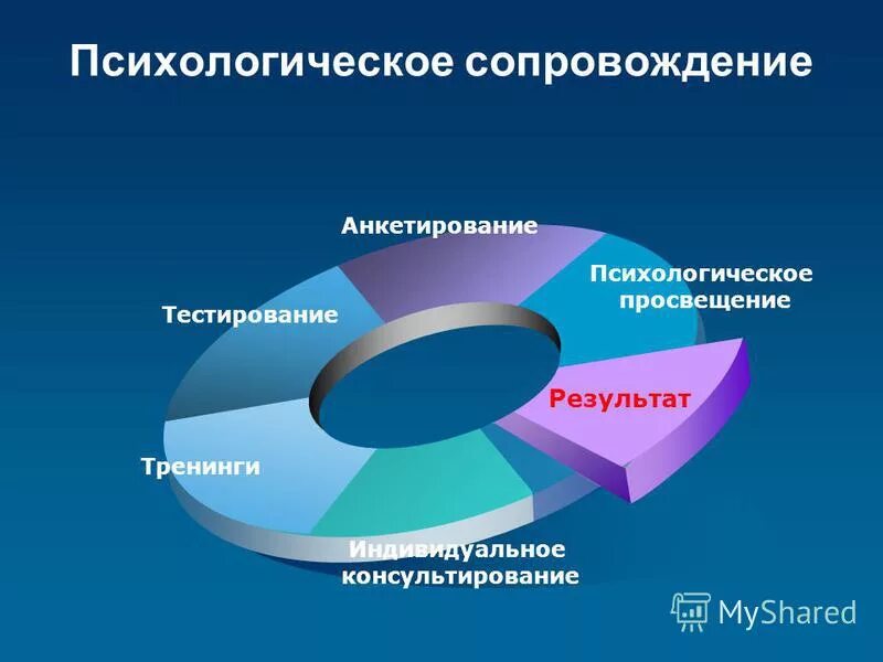 Психолого педагогическое сопровождение тест