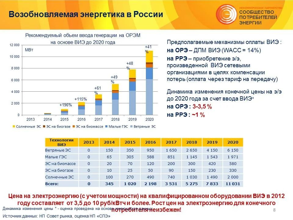 Рынок виэ. Рынок виэ. Рынок виэ. Рынок солнечной энергетики в мире. Карта возобновляемых источников энергии.
