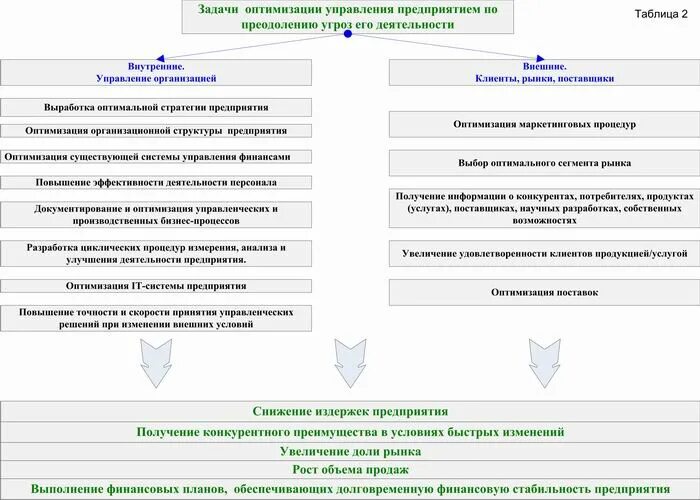 Работа по оптимизации системы управления