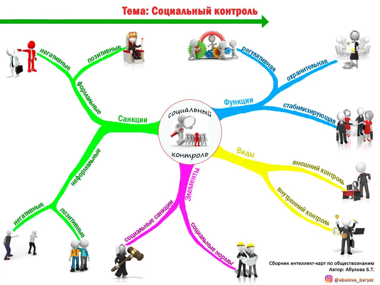 Ментальная карта по теме социальный контроль. Интеллект карта. Ментальная социальная карта. Ментальная карта по истории.