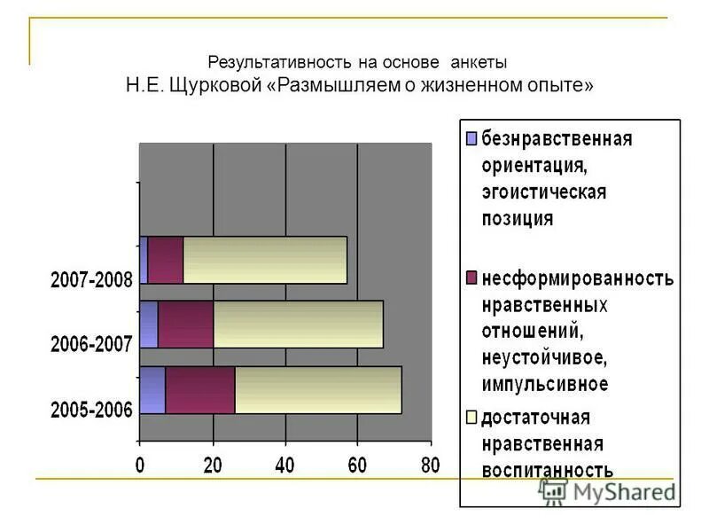 Тест размышляя о жизненном опыте. Методика «размышляем о жизненном опыте». Тест размышляем о жизненном опыте н.е Щуркова. Показатели воспитанности н.е. Щуркова. Методика Щурковой.