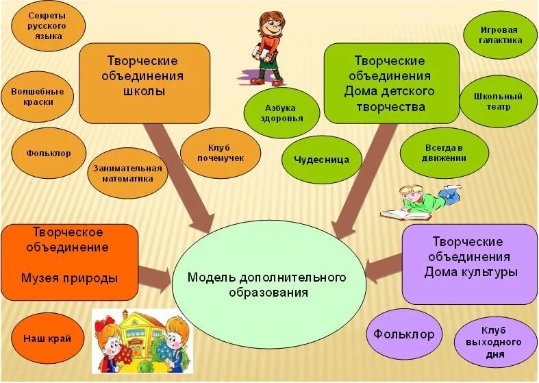 Какое дополнительное образование. Дополнительное образование в школе схема. Доп образование в детском саду. Направления доп образования в ДОУ. Креативные формы работы в детском саду.