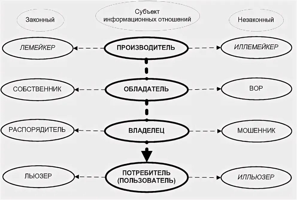 Субъекты информационных отношений. Субъекты и объекты информационных отношений. Государство как субъект информационных отношений. Пользователь информации субъект