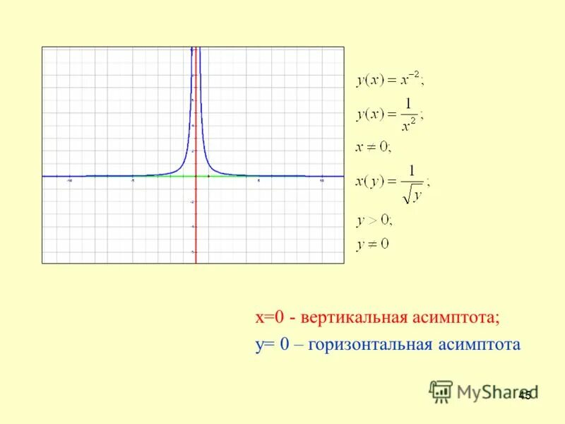 Асимптоты функции x 1 x