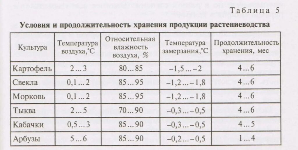 При какой температуре можно открывать окно. Температура в погребе для хранения картофеля зимой. Температура в погребе для хранения овощей. Температура хранения овощей в погребе зимой. Хранение картофеля температурный режим.