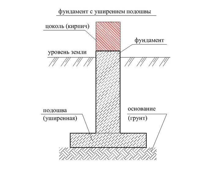 Грунты оснований фундаментов зданий