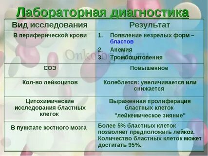 Острый лейкоз лабораторная диагностика