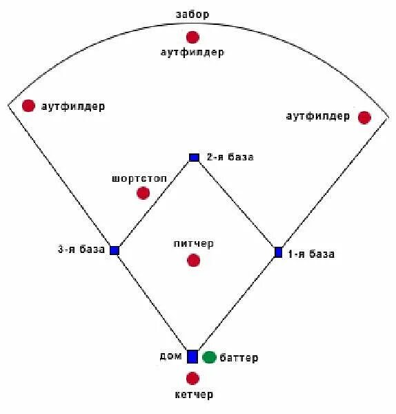 Бейсбол схема. Позиции в бейсболе. Бейсбол позиции игроков. Бейсбол пинчеры на базе