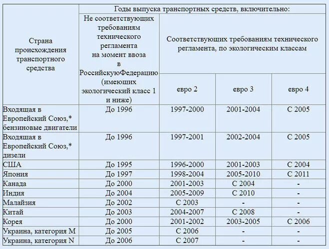 Изменение экологического класса