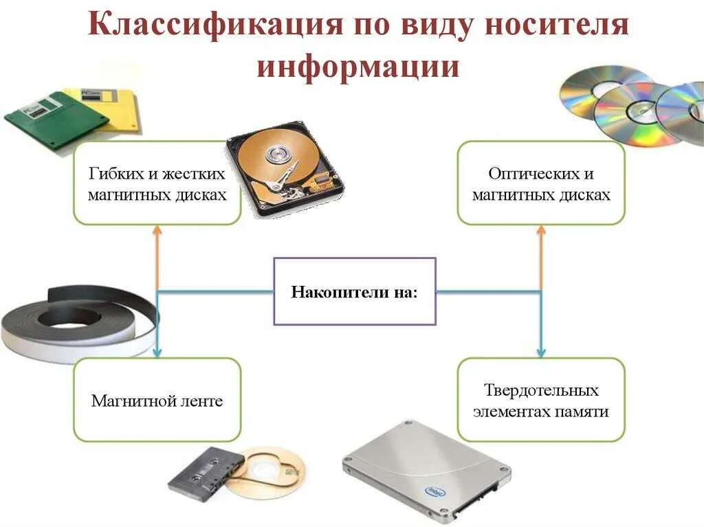 Классификация по виду носителя информации. Классификация современных носителей – накопителей информации. Устройство магнитных оптических накопителей схема. Магнитные оптические электронные носители информации
